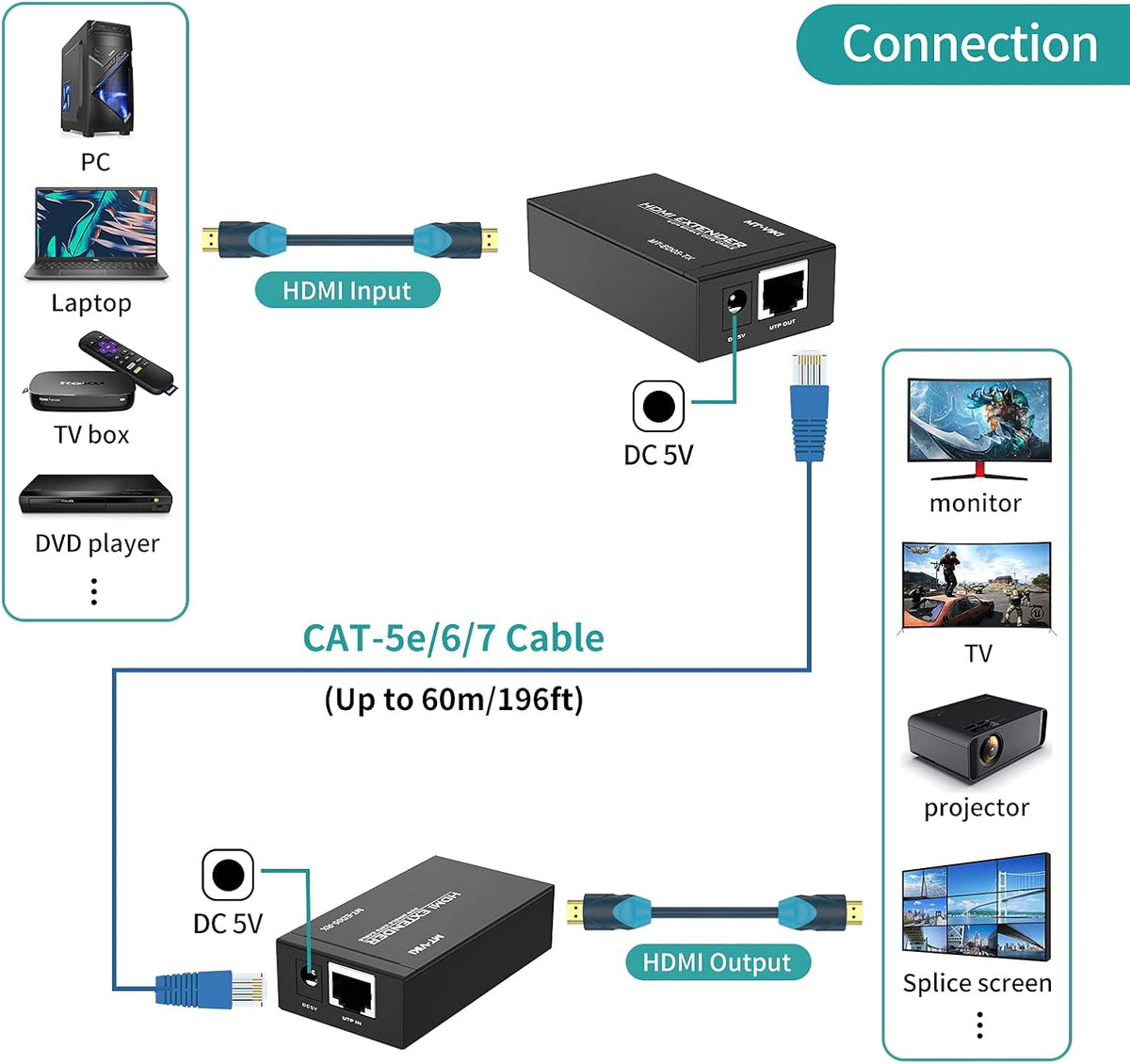 HDMI Extender Over Cat5e/6 Cable 200ft 2 Pack 4K HDMI Cables Transmitter Receiver O8981